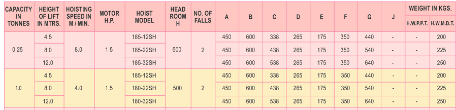 Short Head Room Type Hoist